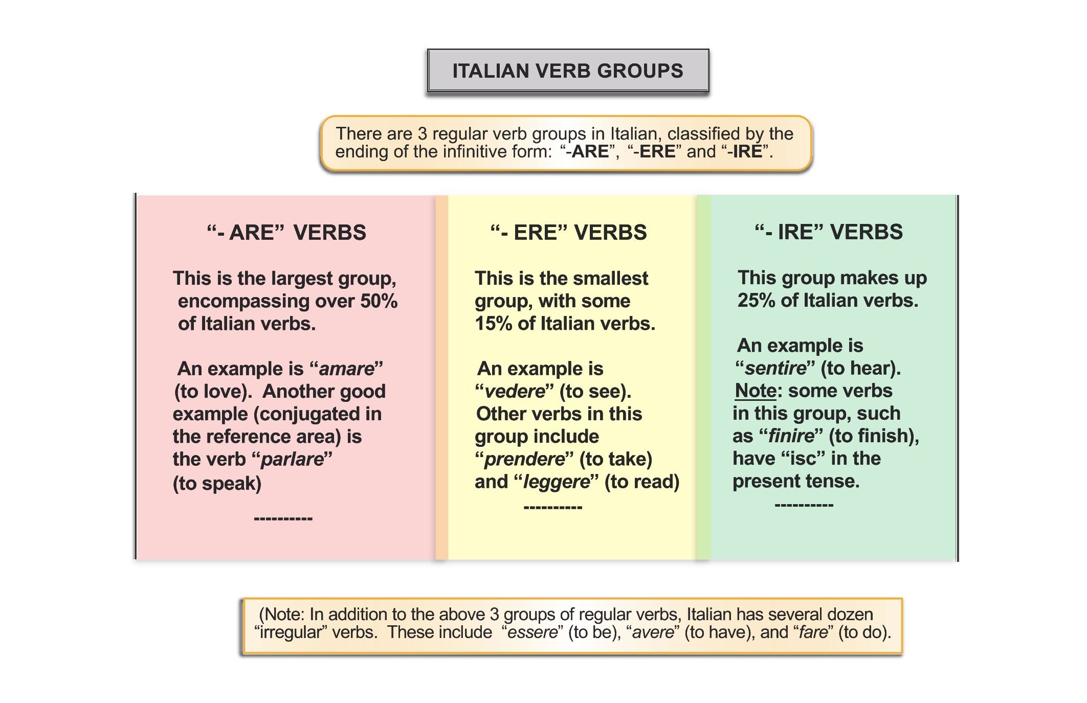 Regular Verbs